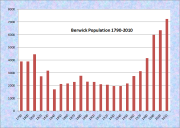 Berwick Population Chart 1790-2010