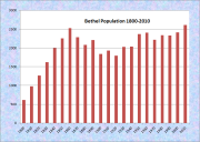 Bethel Population Chart 1800-2010