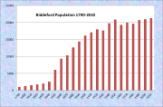Biddeford Population Chart 1790-2010