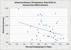Big Schools Size and Graduation Rate