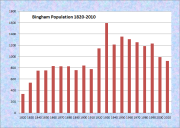 Bingham Population Chart 1820-2010