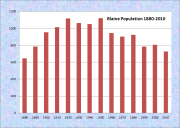 Blaine Population Chart 1880-2010