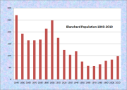 Blanchard Population Chart 1840-2010