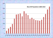 Blue Hill Population Chart 1790-2010