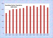 Boothbay Harbor Population Chart 1890-2010