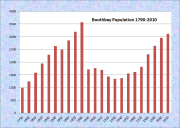 Boothbay Population Chart 1790-2010