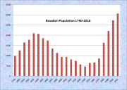 Bowdoin Population Chart 1790-2010