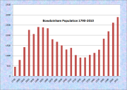 Bowdoinham Population Chart 1790-2010