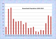 Bowerbank Population Chart 1830-2010
