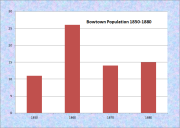 Bowtown Plantation Population Chart 1850-1880