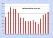 Bradford Population Chart 1840-2010