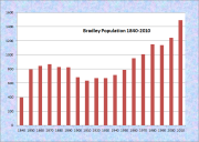 Bradley Population Chart 1840-2010