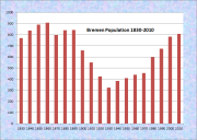 Bremen Population Chart 1830-2010