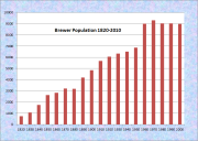 Brewer Population Chart 1820-2010