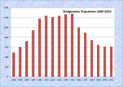 Bridgewater Population Chart 1860-2010