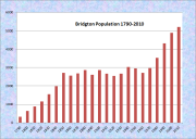Bridgton Population Chart 1790-2010
