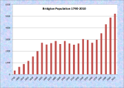 Bridgton Population Chart 1790-2010