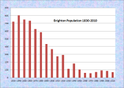 Brighton Population Chart 1830-2010