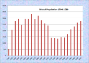 Briistol Population Chart 1790-2010