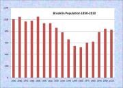 Brooklin Population Chart 1850-2010