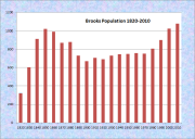 Brooks Population Chart 1820-2010