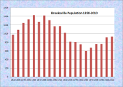Brooksville Population Chart 1820-2010