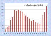 Brownfield Population Chart 1790-2010
