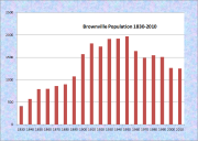 Brownville Population Chart 1830-2010