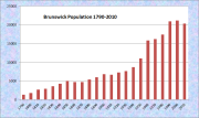 Brunswick Population Chart 1790-2010