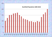 Buckfield Population Chart 1800-2010