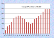 Bucksport Population Chart 1800-2010