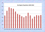 Burlington Population Chart 1840-2010