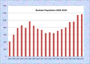 Burnham Population Chart 1830-2010