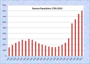 Buxton Population Chart 1790-2010