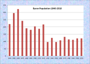 Byron Population Chart 1840-2010