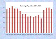 Calais Population Chart 1840-2010