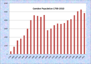 Camden Population Chart 1790-2010