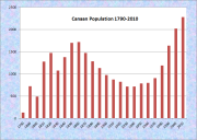 Canaan Population Chart 1790-2010