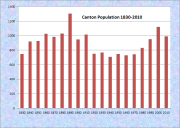 Canton Population Chart 1830-2010