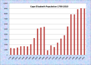 Cape Elizabeth Population Chart 1790-2010