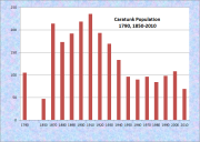Caratunk Population Chart 1850-2010