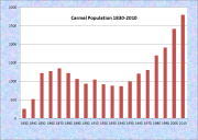 Carmel Population Chart 1830-2010