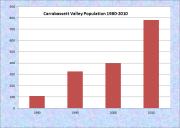 Carrabassett Valley Population Chart 1980-2010