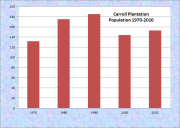 Carroll Plantation Population Chart 1970-2010