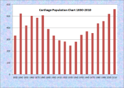 Carthage Population Chart 1830-2010