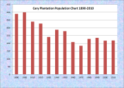 Cary Plantation Population Chart 1890-2010