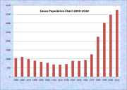 Casco Population Chart 1850-2010