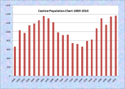 Castine Population Chart 1800-2010