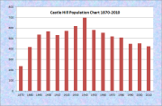 Castle Hill Population Chart 1870-2010