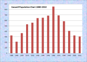Caswell Population Chart 1880-2010